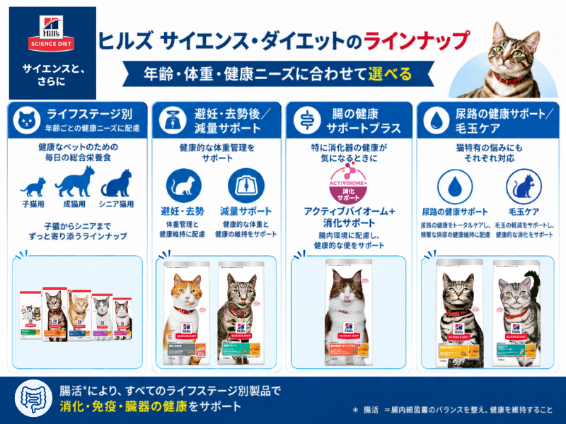 ヒルズ サイエンス・ダイエットのラインナップ