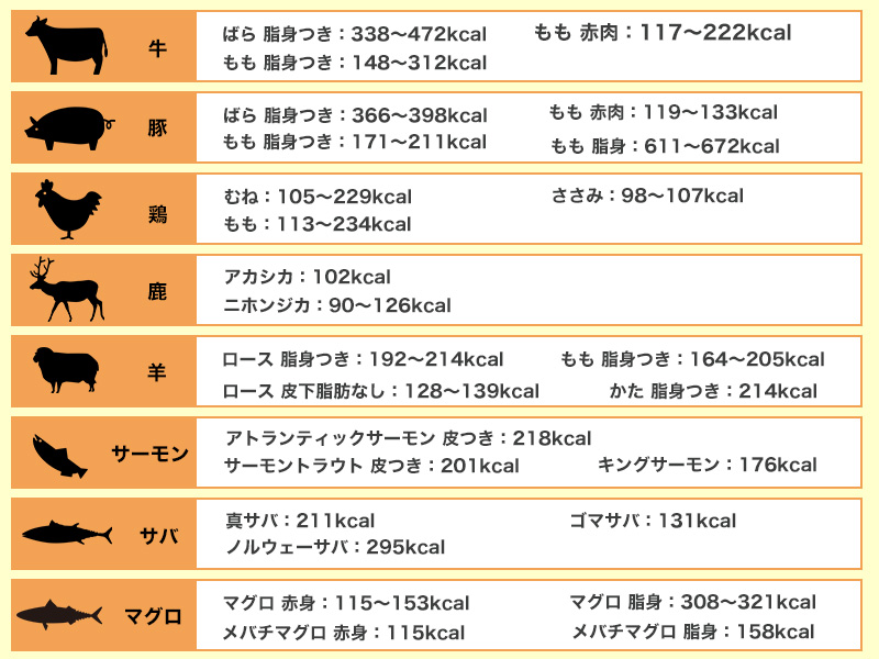 主原料のカロリー一覧表